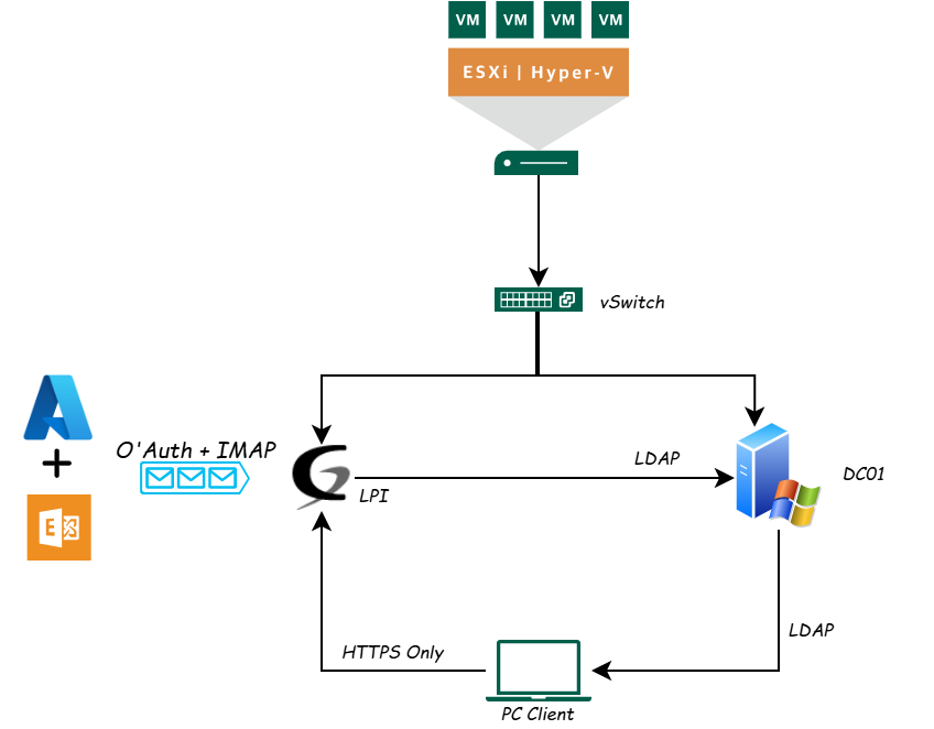 Déploiement d’un serveur GLPI 