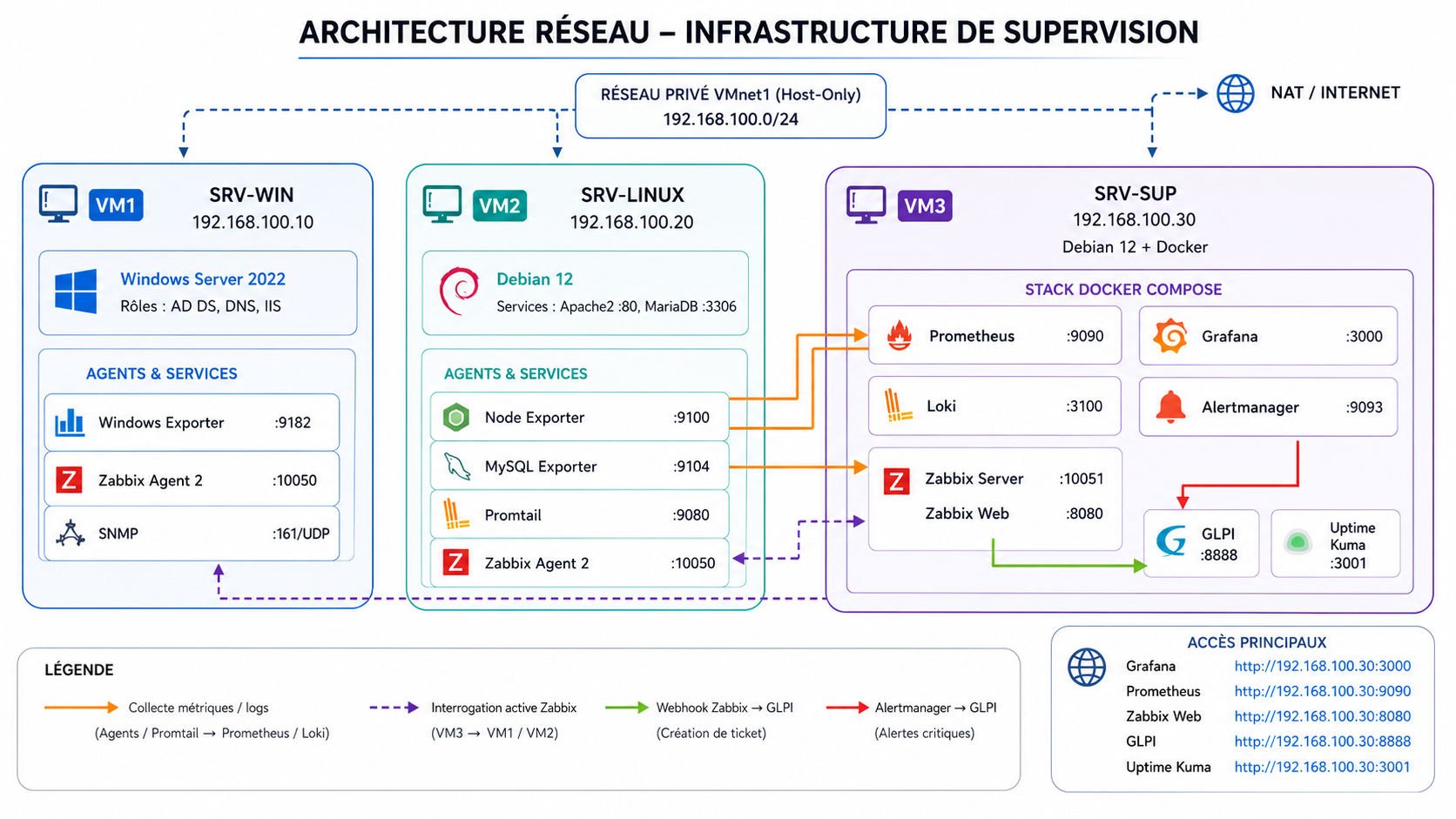 Déploiement d'une infrastructure de supervision complète sous Docker